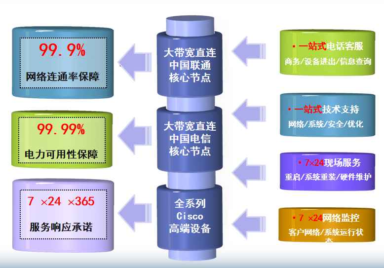 广元机房网络